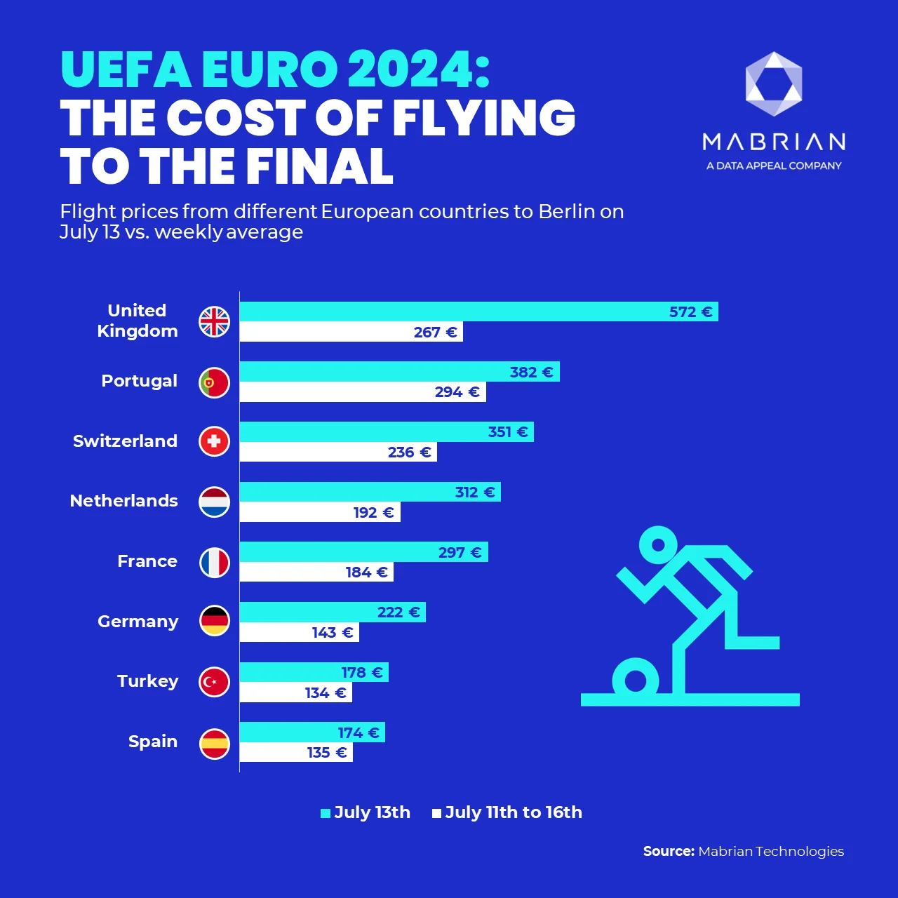 mabrian euro 2024 flight cost chart